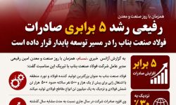 رفیعی رشد ۵ برابری صادرات فولاد صنعت بناب را در مسیر توسعه پایدار قرار داده است