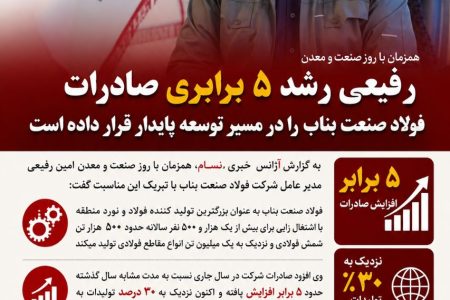 رفیعی رشد ۵ برابری صادرات فولاد صنعت بناب را در مسیر توسعه پایدار قرار داده است